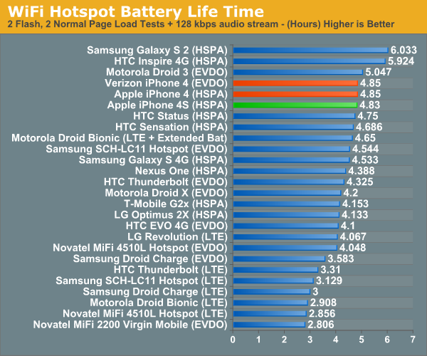 Battery Life - Apple iPhone 4S: Thoroughly Reviewed