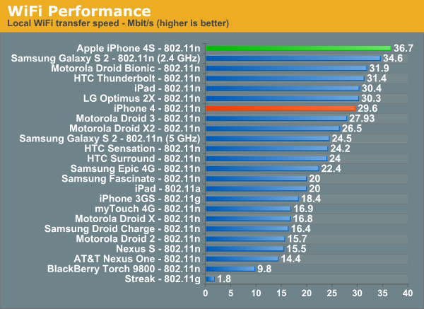 WiFi Performance