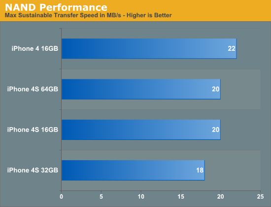 NAND Performance