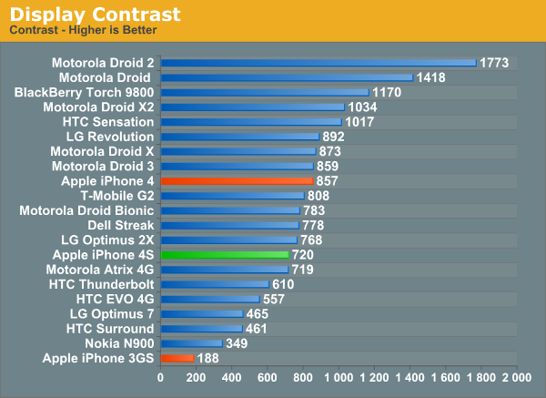 Display Contrast