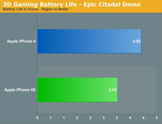 3D Gaming Battery Life - Epic Citadel Demo