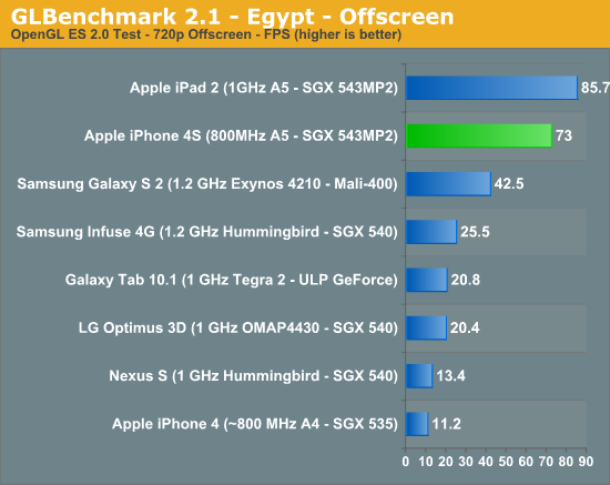 GLBenchmark 2.1 - Egypt - Offscreen