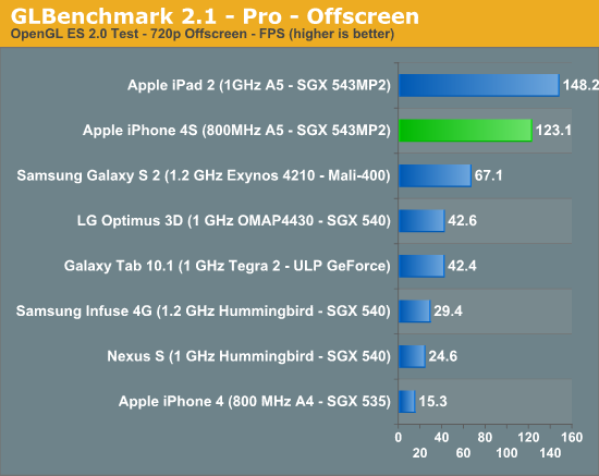 GLBenchmark 2.1 - Pro - Offscreen