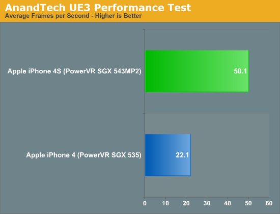 AnandTech UE3 Performance Test