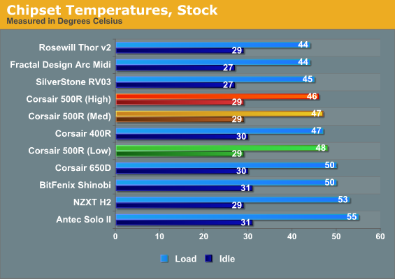 Chipset Temperatures, Stock