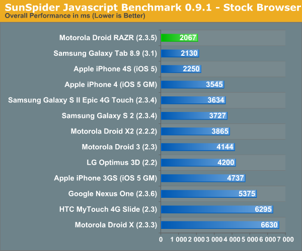 SunSpider Javascript Benchmark 0.9.1 - Stock Browser