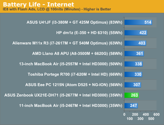 Battery Life - Internet