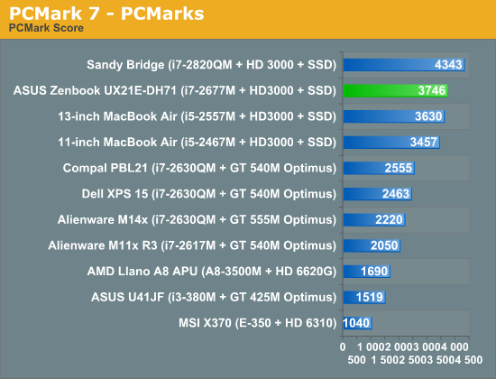 PCMark 7—PCMarks