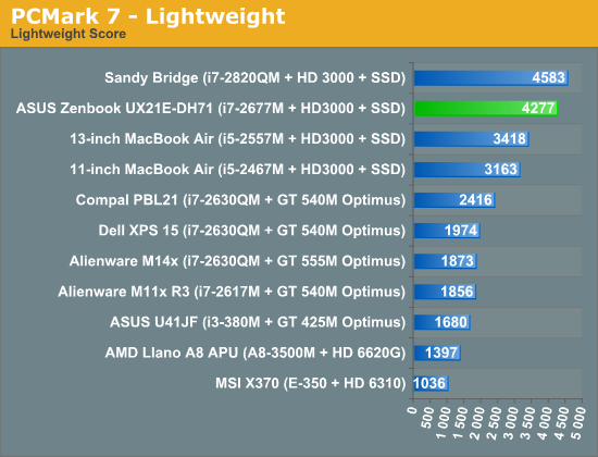 PCMark 7—Lightweight