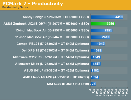 PCMark 7—Productivity