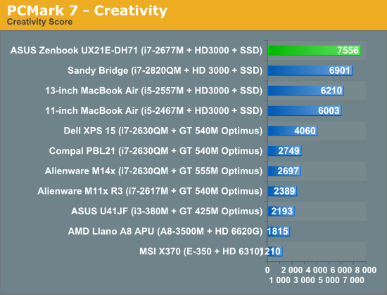 PCMark 7—Creativity