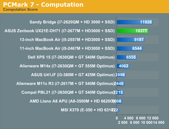 PCMark 7—Computation