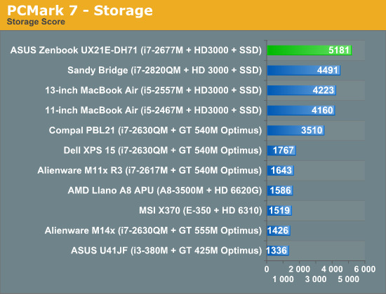 PCMark 7—Storage