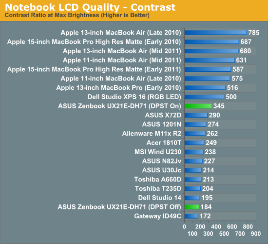 Notebook LCD Quality—Contrast