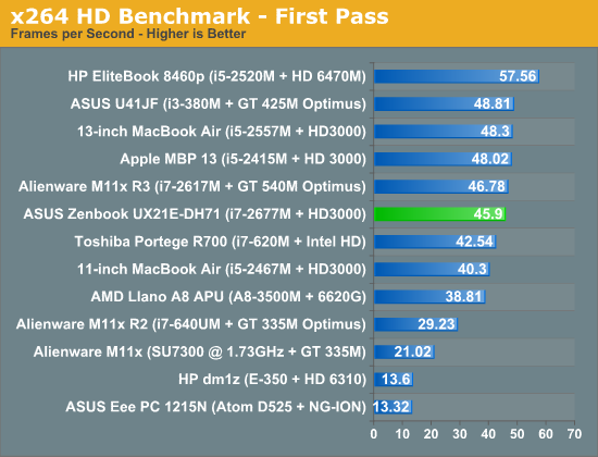 x264 HD Benchmark—First Pass