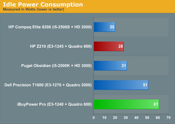 Idle Power Consumption