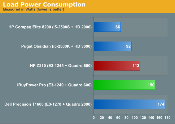 Load Power Consumption