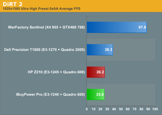 Gaming and Workstation Performance 