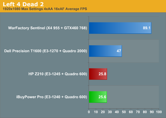 Gaming and Workstation Performance 