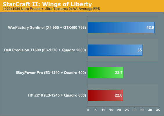 Gaming and Workstation Performance 