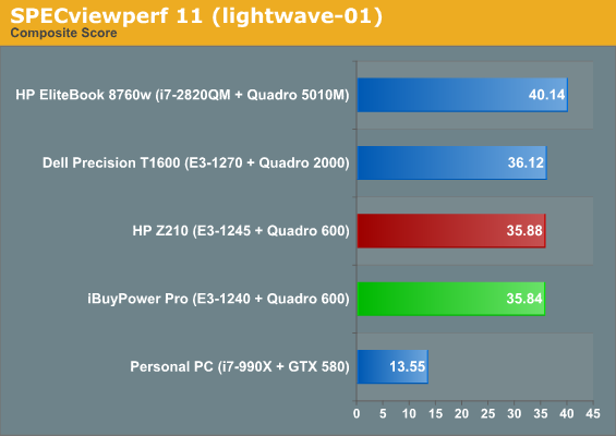 SPECviewperf 11 (lightwave-01)