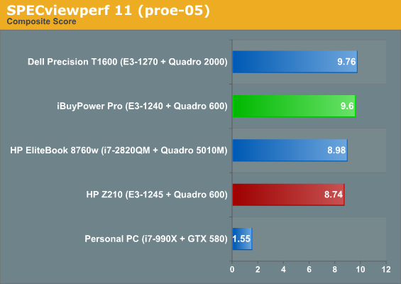 SPECviewperf 11 (proe-05)