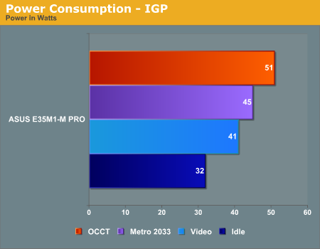 Power Consumption - IGP