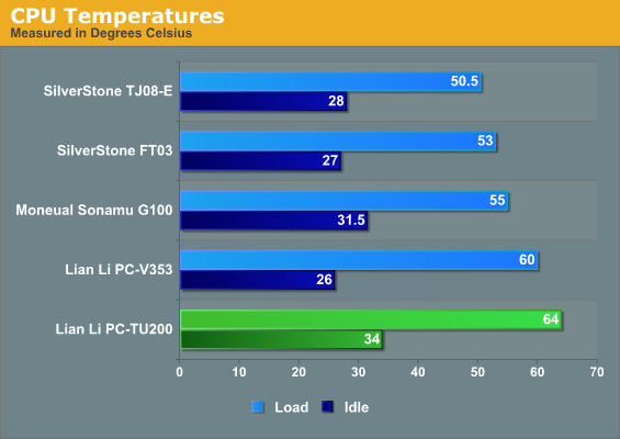 CPU Temperatures