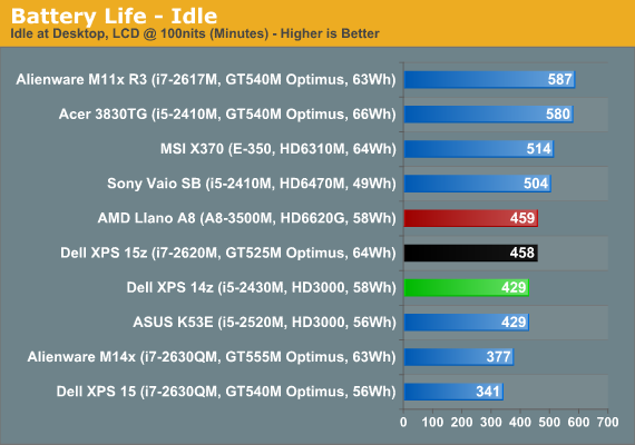 Battery Life - Idle