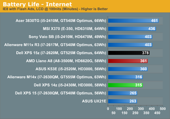 Battery Life - Internet