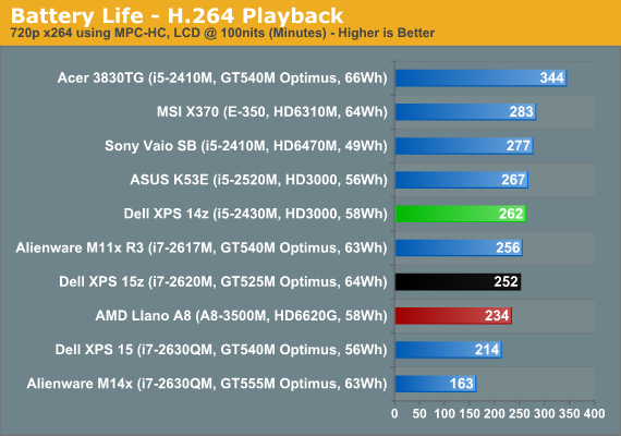 Battery Life - H.264 Playback