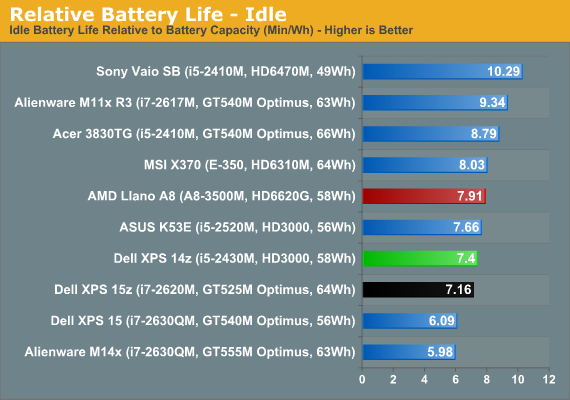 Relative Battery Life - Idle