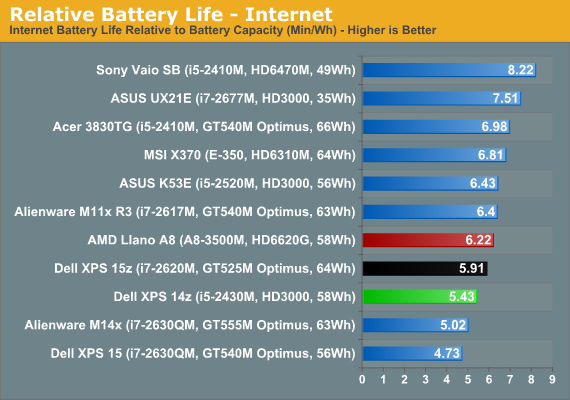 Relative Battery Life - Internet