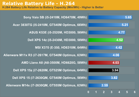 Relative Battery Life - H.264