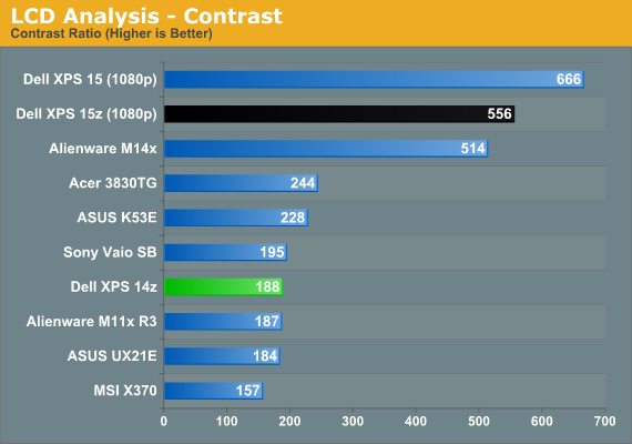 LCD Analysis - Contrast