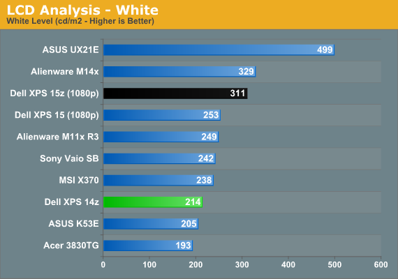 LCD Analysis - White