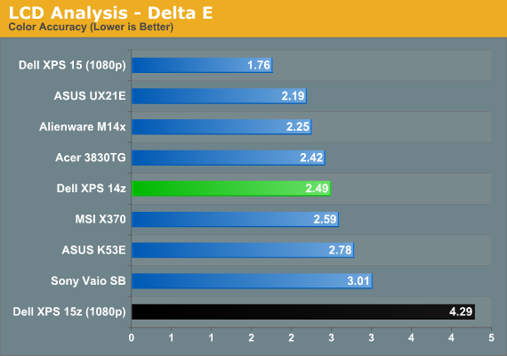 LCD Analysis - Delta E