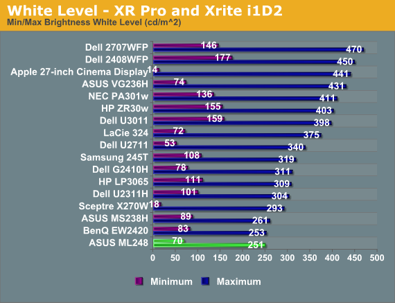 White Level - XR Pro and Xrite i1D2