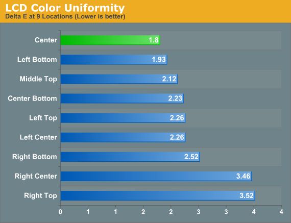 LCD Color Uniformity