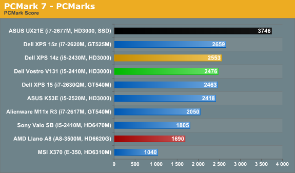 PCMark 7 - PCMarks