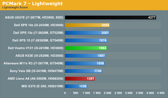 PCMark 7 - Lightweight