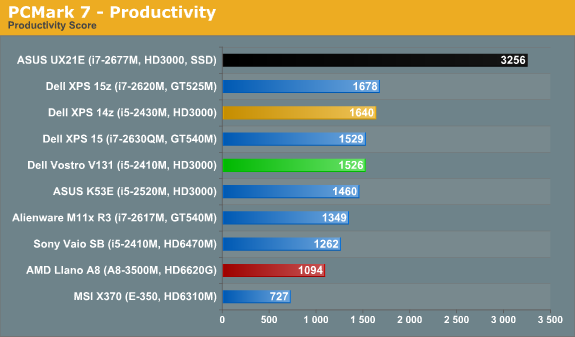 PCMark 7 - Productivity