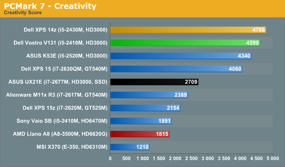 PCMark 7 - Creativity