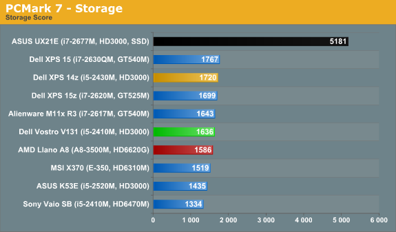 PCMark 7 - Storage