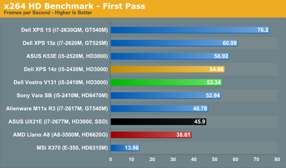 x264 HD Benchmark - First Pass