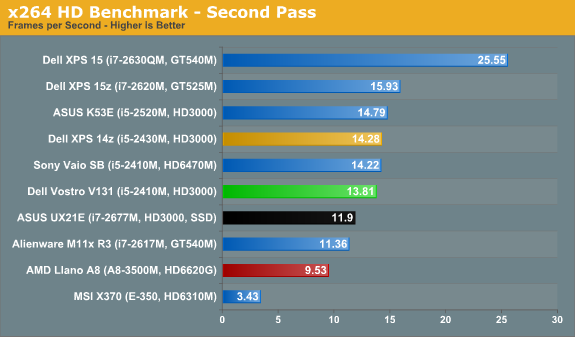 x264 HD Benchmark - Second Pass