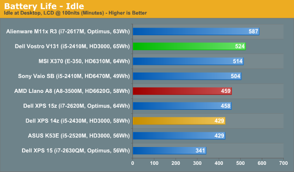 Battery Life - Idle