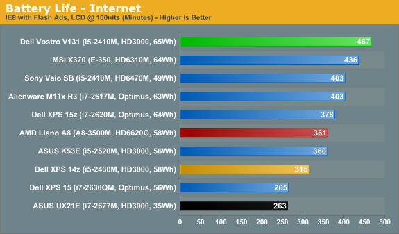 Battery Life - Internet