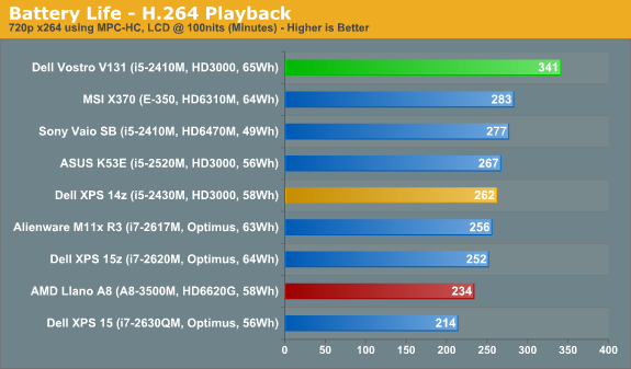 Battery Life - H.264 Playback