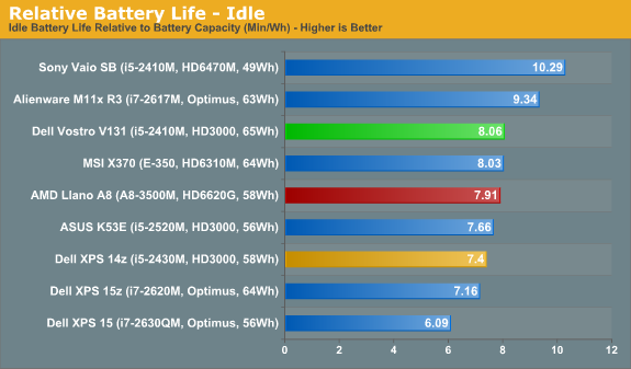 Battery Life Power Temperatures And Noise Dell Vostro V131 A Budget Business Laptop